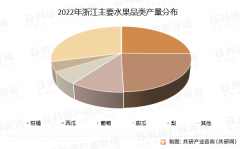 2025年中国浙江省农业财产成长示状阐发：农做物