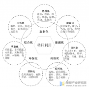 2025年中国秸秆操纵体例、相关政策梳理及财产链