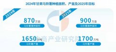 2025年甘肃马铃薯资本现状及分布阐发（图）
